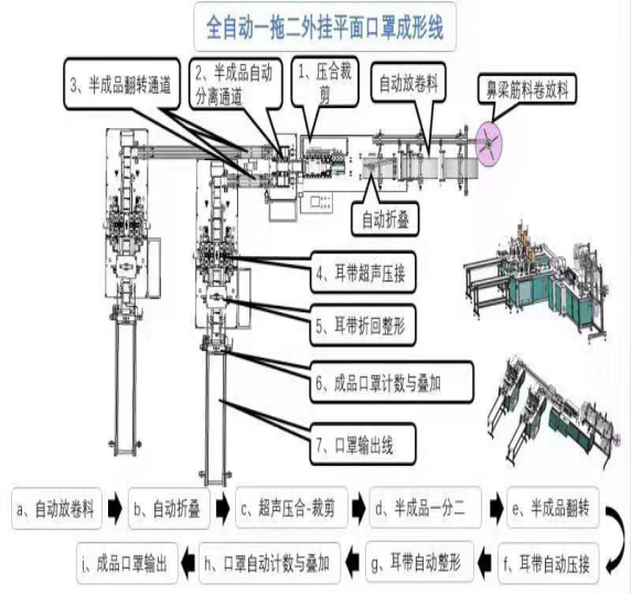一次性醫用口罩生産流程